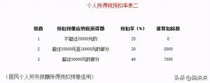 017個稅稅率表(2017個稅稅率表及速算扣除數)"
