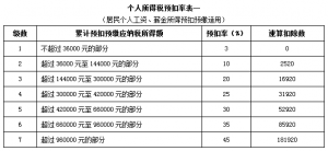個人所得稅 稅率表