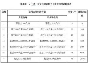 018年個(gè)人所得稅稅率(2018年個(gè)人所得稅稅率調(diào)整)"