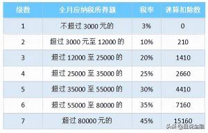 獎金個稅計算(獎金個稅計算器2020計算器)插圖4 獎金個稅計算(獎金個稅計算器2020計算器)