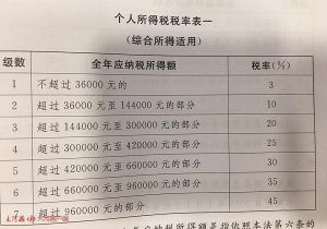 個稅起征點調(diào)整后稅率計算(個稅起征點計算方法)