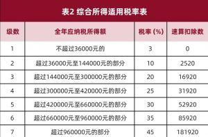 年終獎個稅稅率表(年終獎個稅稅率表2022)