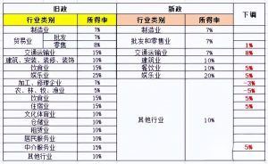 個人所得稅 調整