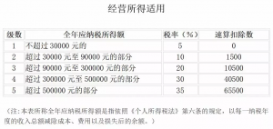 現行個稅稅率表(原來個稅稅率表)