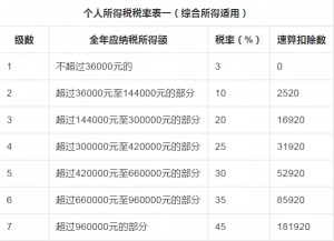 個稅修改后稅率(調整后每月個稅稅率)