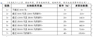 最新個稅計算(最新個稅計算公式2021)