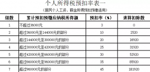 新版個稅計算器(新版個稅計算器倒退)