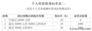 015個人所得稅稅率表(2015年個人所得稅稅率)"
