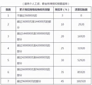 000元新個稅計算器(5000元新個稅速算)"