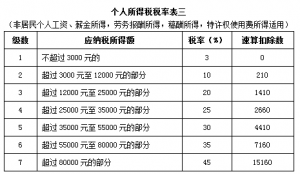 個人所得稅 稅率表