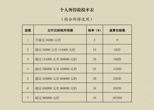 年終獎(jiǎng)個(gè)所稅稅率表(年終獎(jiǎng)最新個(gè)人所得稅稅率表)