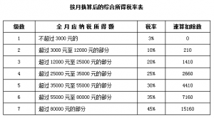 個人所得稅 稅率表