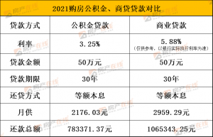 房貸計算器公積金(房貸計算器公積金利率)