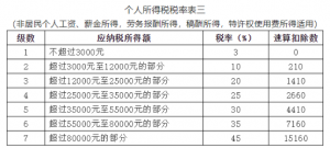 個人所得稅 獎金