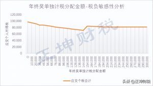 獎金個人所得稅計算(獎金個人所得稅計算器2022)