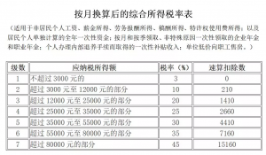 019個人所得稅稅率表(2019個人所得稅稅率表一覽)"