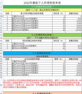 個(gè)所稅稅率表(個(gè)所稅稅率表和扣除數(shù)2020)