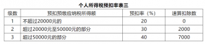 原個稅稅率表(原個人所得稅稅率表)