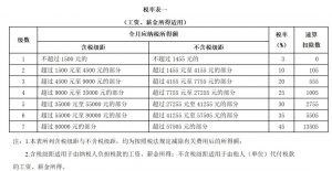 個稅新版稅率表(新版?zhèn)€稅稅率表最新)