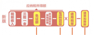 個稅舊稅率(新舊個人所得稅稅率表)