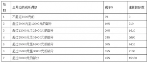 舊版?zhèn)€稅稅率表(新版?zhèn)€稅稅率表最新)