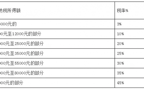 舊版個稅稅率表(新版個稅稅率表最新)