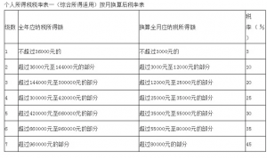 舊版?zhèn)€稅稅率表(新版?zhèn)€稅稅率表最新)