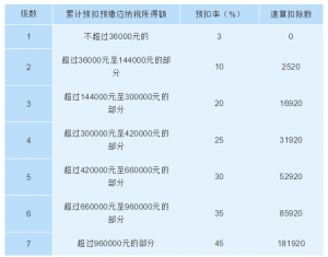 個(gè)稅的稅率表(個(gè)人所稅稅率表)