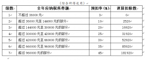 000個稅稅率表(5000元新個稅稅率表速算扣除)"