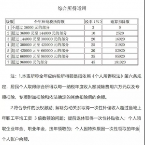 個稅稅率表2016(個稅稅率表2019)