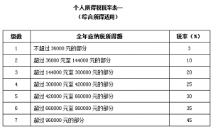 個人所得稅 稅率表