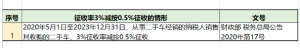 個稅稅率表2016(個稅稅率表2019)