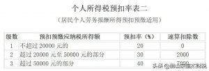 014年個(gè)稅稅率表(2014年個(gè)人所得稅稅率表一覽)"