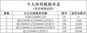 個人所得稅核定征收(個人所得稅核定征收應(yīng)稅所得率)