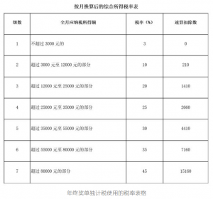 個稅修改后稅率(調整后每月個稅稅率)