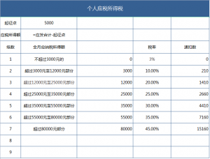 個(gè)稅計(jì)算公式excel(累計(jì)個(gè)稅計(jì)算公式excel)