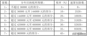 個人所得稅稅率表(個人所得稅稅率表一覽表)