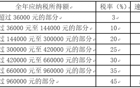個人所得稅稅率表(個人所得稅稅率表一覽表)