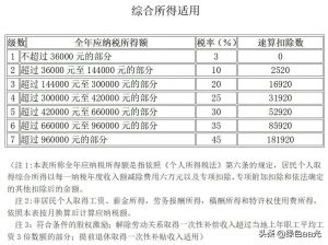 個人所得稅的稅率是(個人所得稅的稅率是20%)
