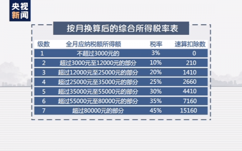 個稅計算方法(個稅計算方法2022個稅計算器)