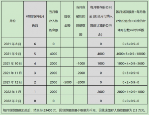 計算公積金貸款額度(公積金可貸額度查詢)