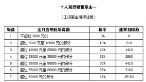 個人所得稅 稅率表