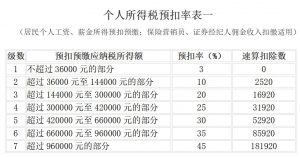 最新的個(gè)稅稅率(最新的個(gè)稅稅率2020)