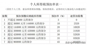 015個人所得稅稅率表(2015年個人所得稅稅率)"