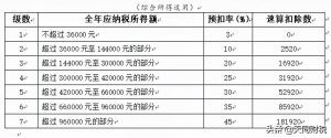 中國個人所得稅(中國個人所得稅稅率表)
