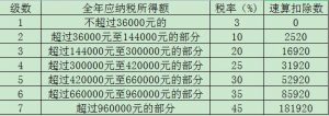 一次性所得個人所得稅(一次性所得個人所得稅計算方法2021)