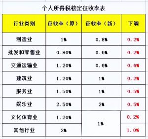 個稅最新稅率(個稅最新稅率表及速算扣除數)