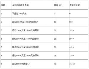 2012個人所得稅稅率(2012個人所得稅稅率表計算)插圖 012個人所得稅稅率(2012個人所得稅稅率表計算)"