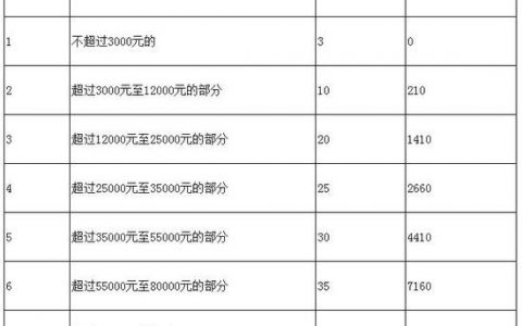2012個(gè)人所得稅稅率(2012個(gè)人所得稅稅率表計(jì)算)