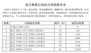 個稅稅率表2016(個稅稅率表2019)